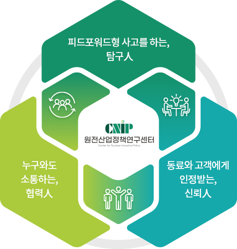 인재상 - 피드포워드형 사고를 하는, 탐구人 ↔ 누구와도 소통하는, 협력人 ↔ 동료와 고객에게 인정받는, 신뢰人