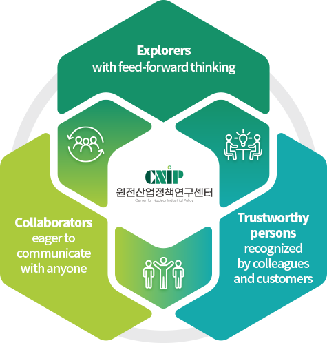 Who We Want - Explorers with feed-forward thinking ↔ Collaborators eager to communicate with anyone ↔ Trustworthy persons recognized by colleagues and customers